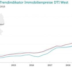 Kaufpreise Immobilien Haeuser Koeln Duesseldorf Dortmund 2018q3