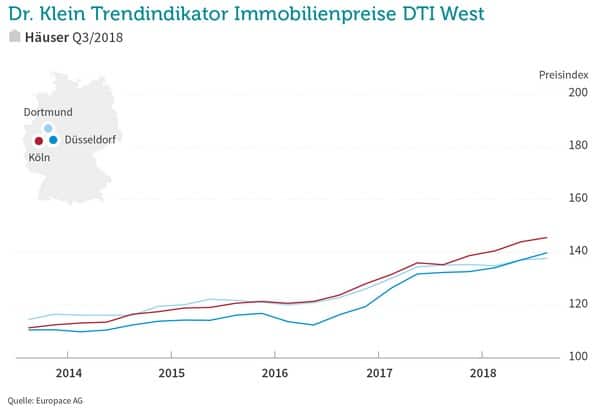 Kaufpreise Immobilien Haeuser Koeln Duesseldorf Dortmund 2018q3