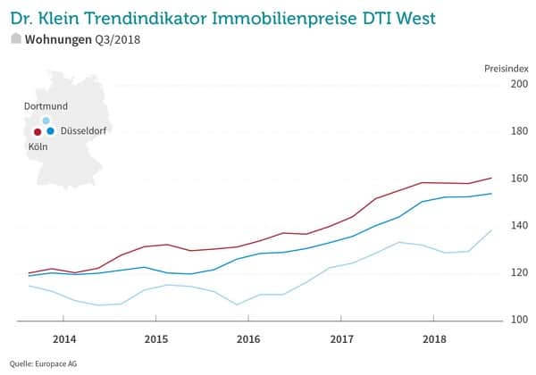 Kaufpreise Immobilien Wohnungen Koeln Duesseldorf Dortmund 2018q3