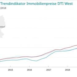 Kaufpreise Häuser Köln Düsseldorf Dortmund 2018 Q4