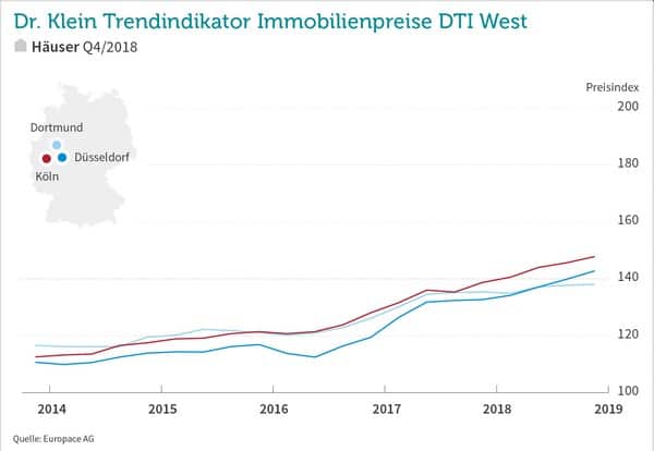 Kaufpreise Häuser Köln  Düsseldorf Dortmund 2018 Q4