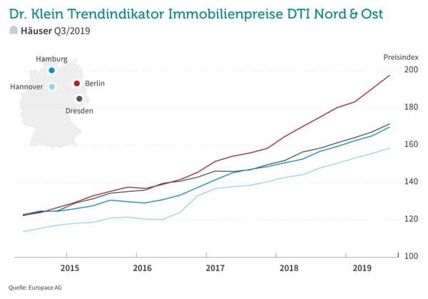 kaufpreise immobilien häuser 2019 q3