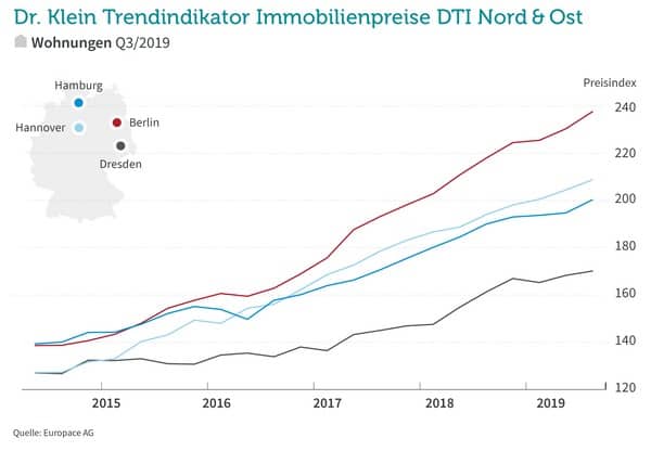 kaufpreise immobilien wohnungen 2019 q3