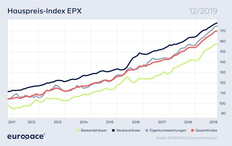 Immobilienboom