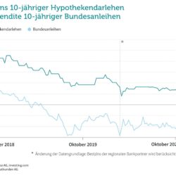 Hypothekenzinsen Entwicklung