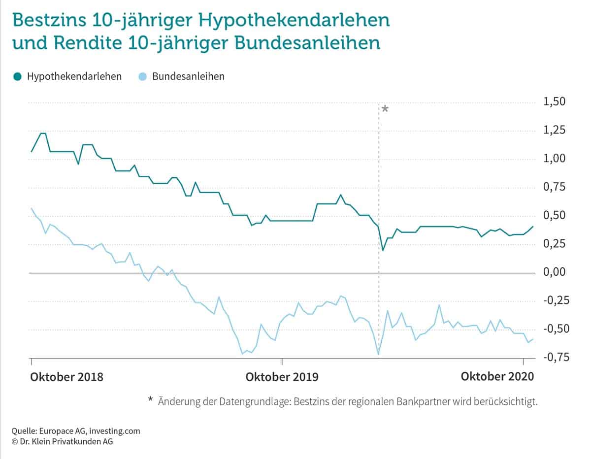 Hypothekenzinsen Entwicklung