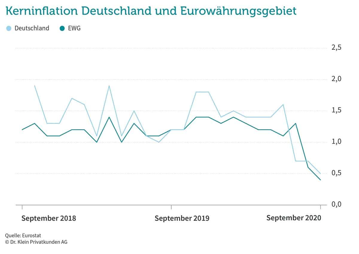 Inflation Entwicklung