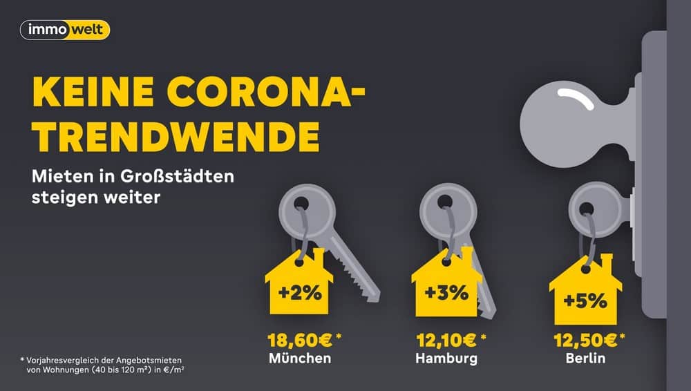 Mieten Staedte Analyse 2020