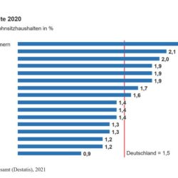 Wohngeld 2020