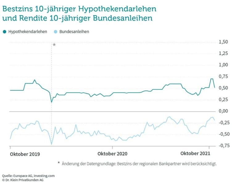 Inflation Steigt - So Reagieren Die Baufinanzierungszinsen