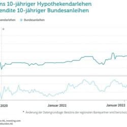 Baufinanzierung Zinsen 2020 2021