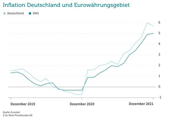 Inflation von 2019 bis 2021