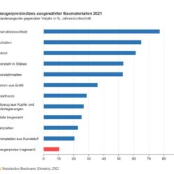 baumaterialien kaufpreise