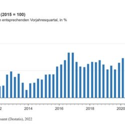 Häuserpreisindex 2022