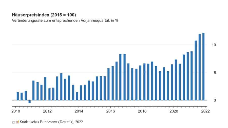 Häuserpreisindex 2022