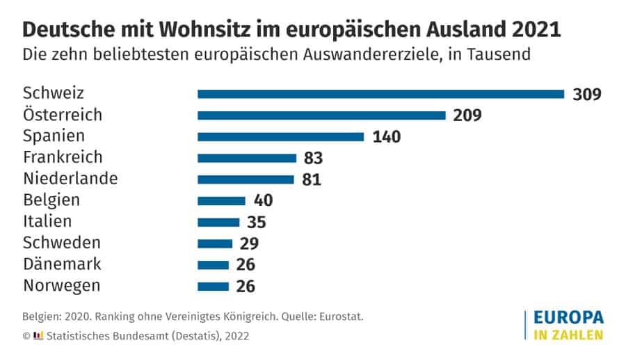 Auswandern Europa 2021 2022