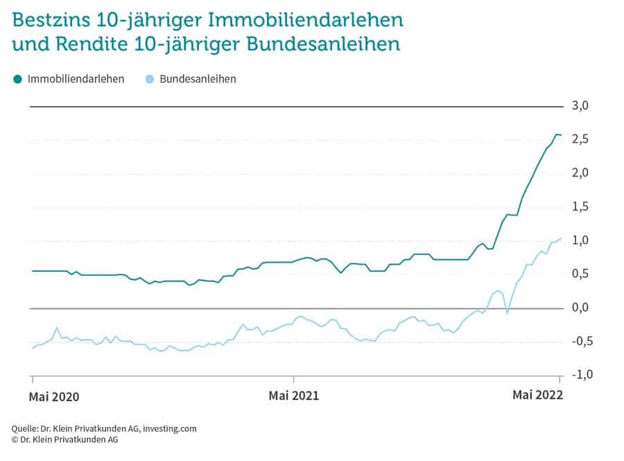 Zinsen Baufinanzierung Mai 2022