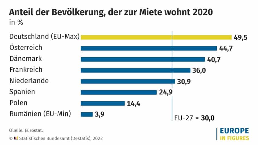 Deutschland ist Mieterland