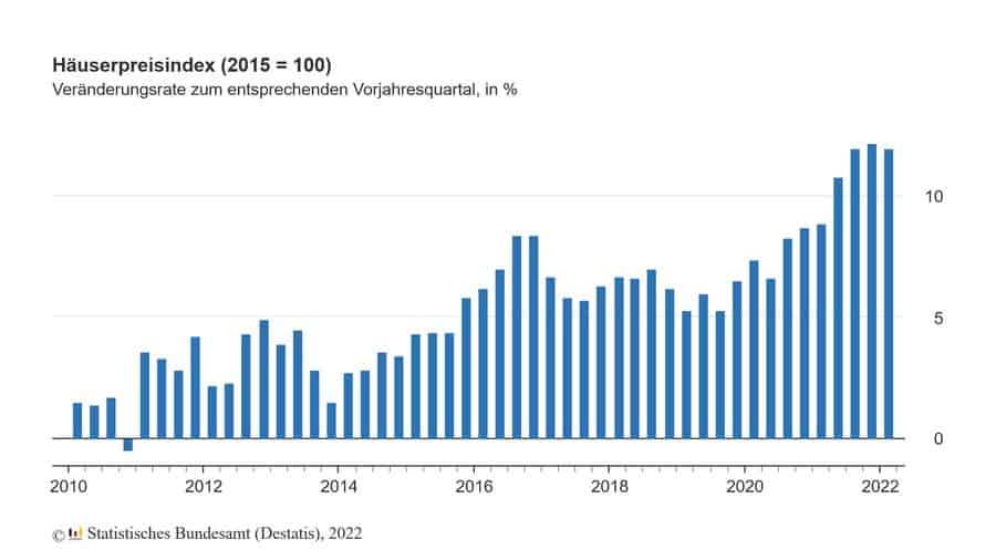 wohnimmobilien haeuserpreisindex 2022 Q1