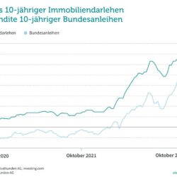 Immobilienfinanzierung Zinsen