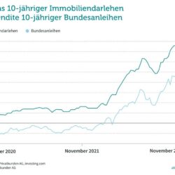 Baufinanzierung Zinsen 20221122