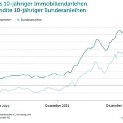 Baufinanzierung Zinsen Dezember 2022