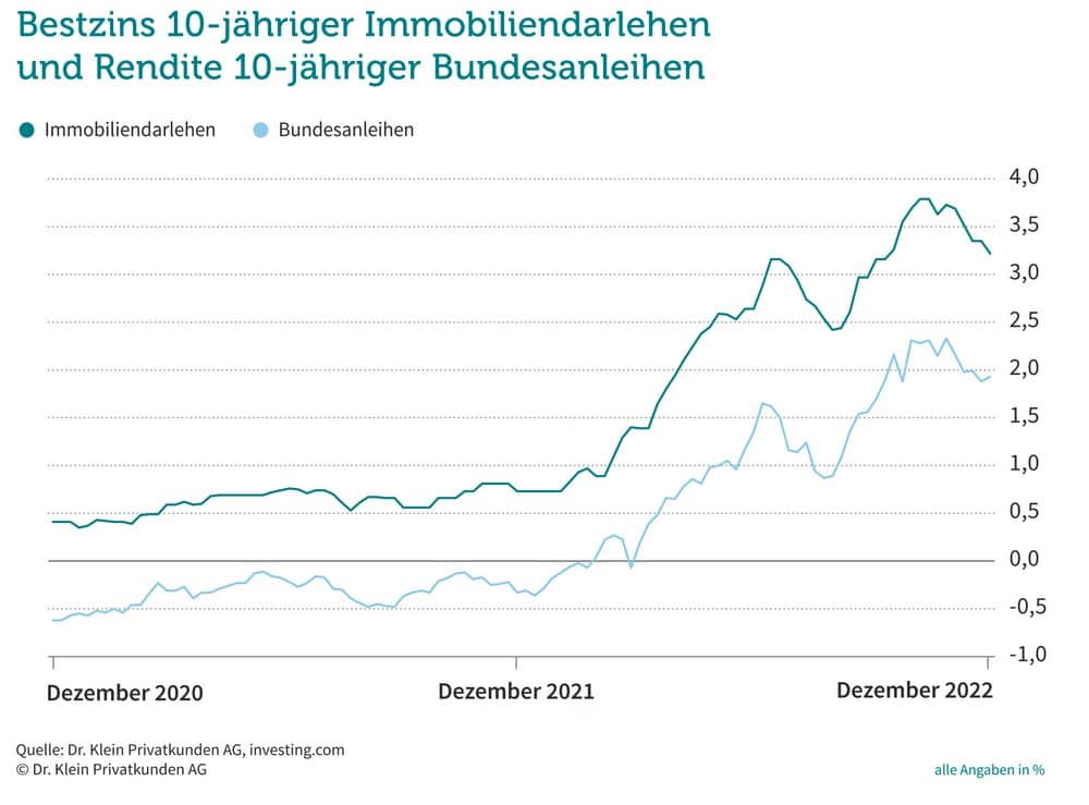 Baufinanzierung Zinsen Dezember 2022