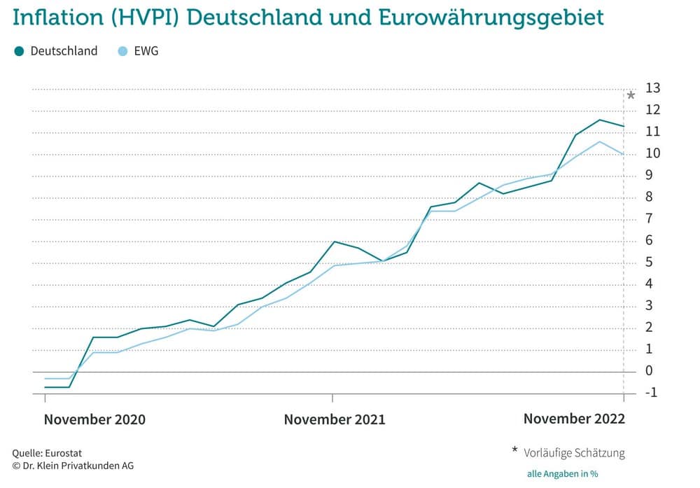 Inflation Deutschland Dezember 2022