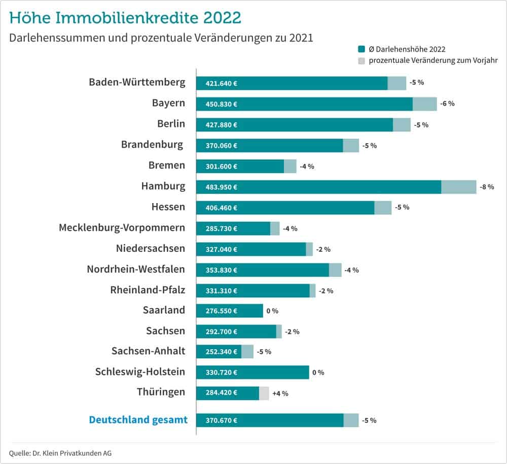 darlehenshöhen kredite immobilien