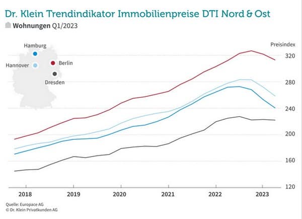 Kaufpreise Eigentumswohnungen Norden Osten 2023 Q1