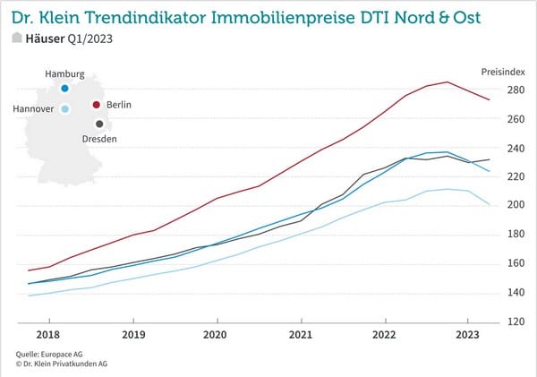 Kaufpreise Einfamilienhäuser Norden Osten 2023 Q1