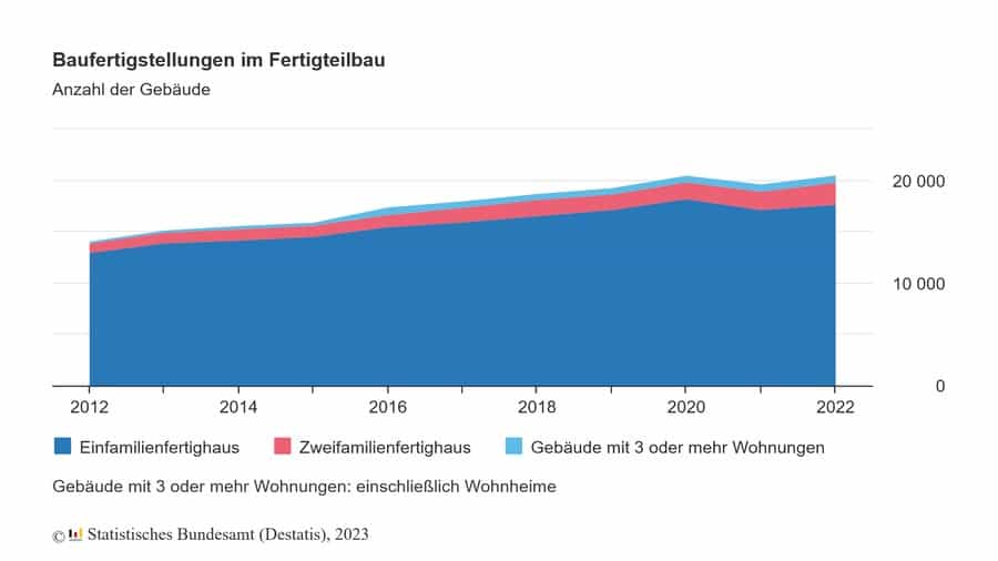 fertighaus baufertigstellungen statistik