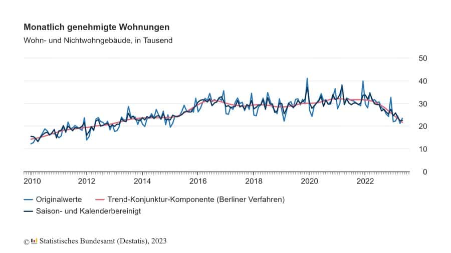 baugenehmigungen wohnungen 2023/05