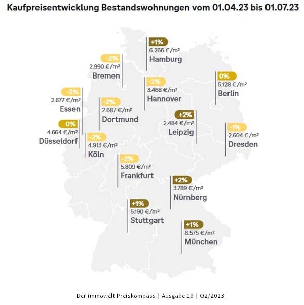 kaufpreisentwicklung wohnungen deutschland 230701