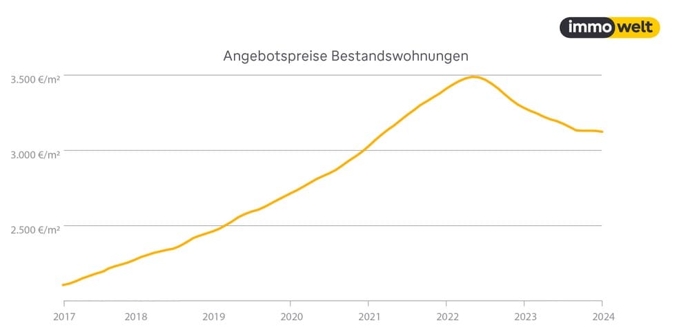 Bestandswohnungen Angebotspreise 2024 0117