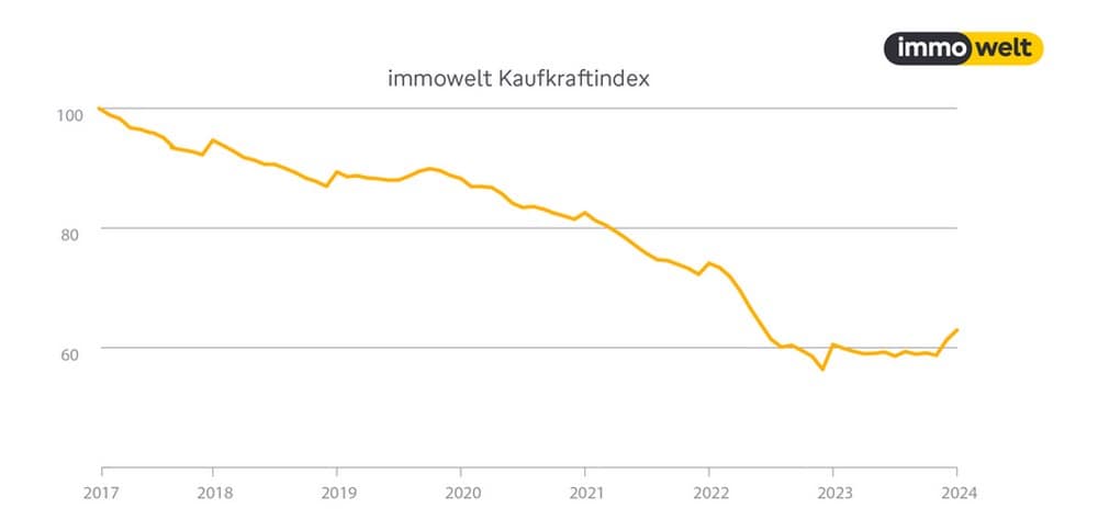 Kaufkraftindex Immobilien 2024 0117