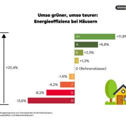 Kaufpreise Immobilien Haeuser Energieklassen