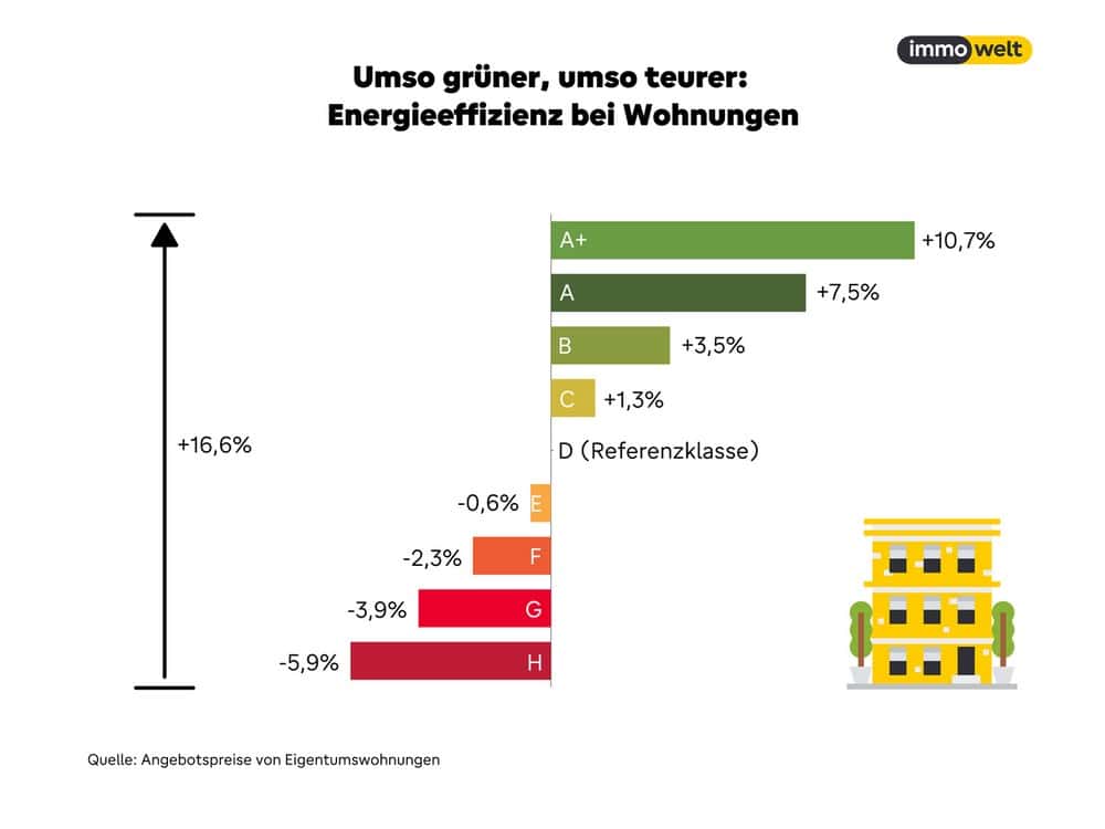 Kaufpreise Immobilien Wohnungen Energieklassen