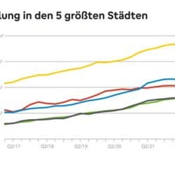 Immobilien Kaufpreise 2024 Q2