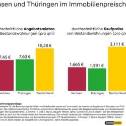 Sachsen Thueringen Immobilien Preischeck