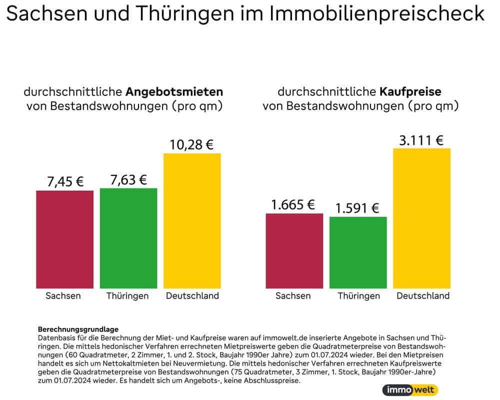 Sachsen Thueringen Immobilien Preischeck