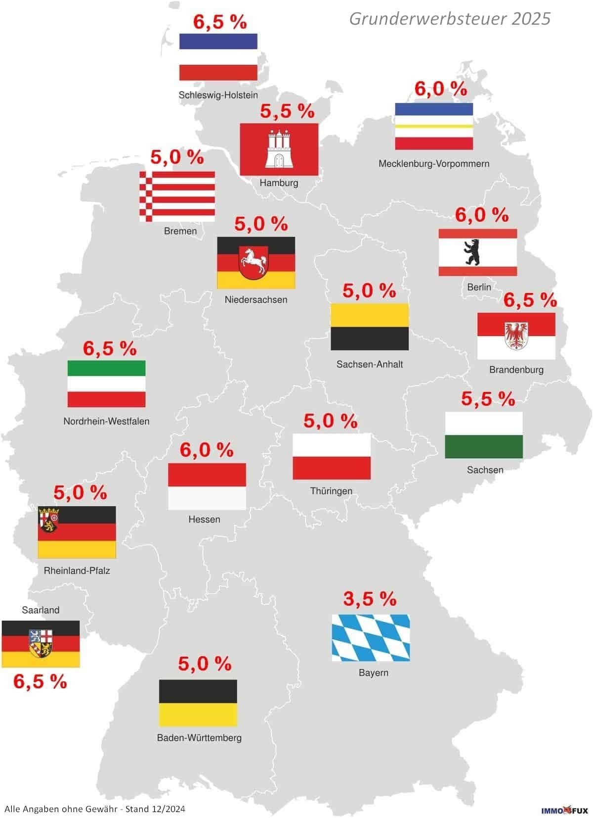 grunderwerbsteuer deutschland 2025