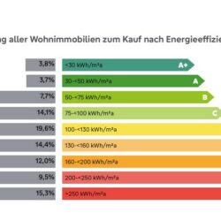 Energieeffizenz Wohnimmobilien