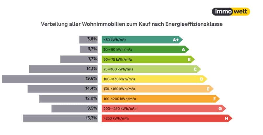 Energieeffizenz Wohnimmobilien