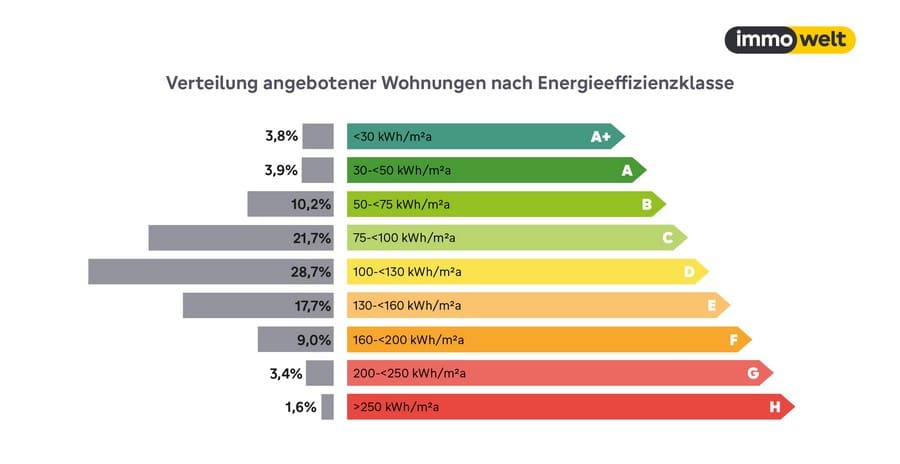 Energieeffizenz Wohnungen