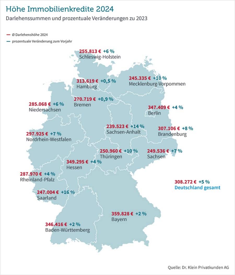 dahrlehenssumme immobilien kauf 2024