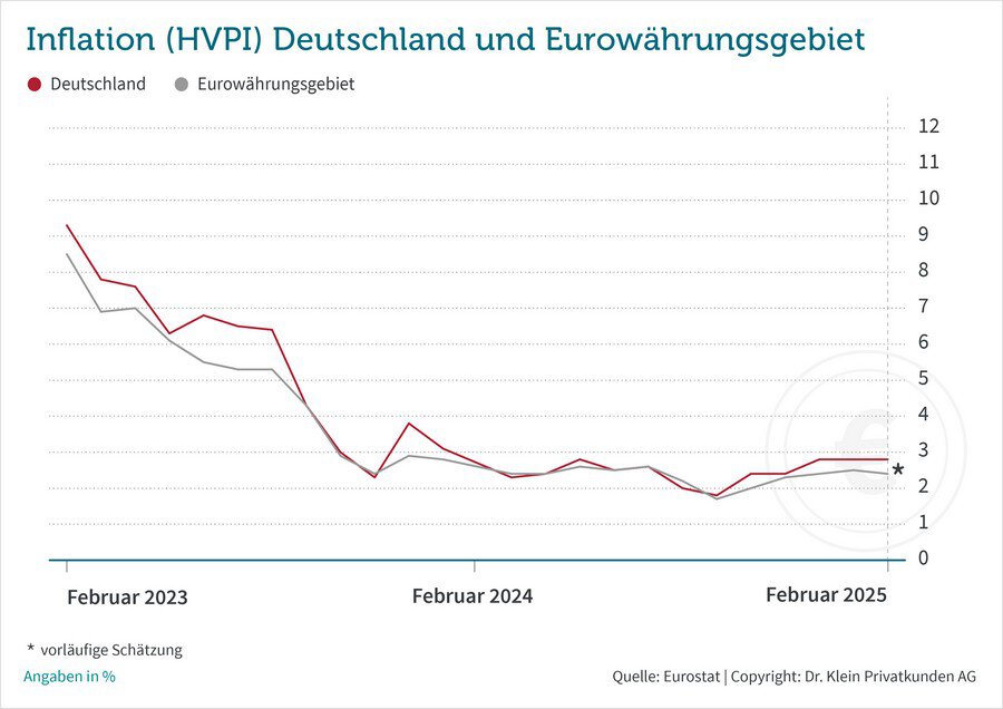 inflation deutschland 2025 03