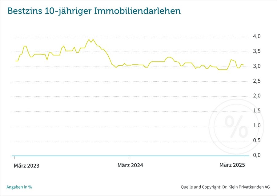 zinsen immobilienfinanzierung 2025 03