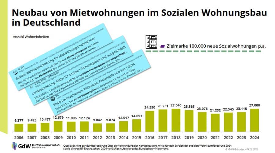 Sozialwohungen Deutschland 2024 2006