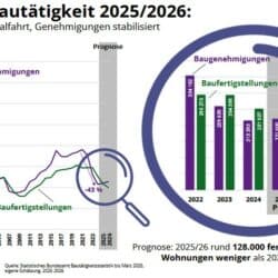 Wohungsbau Prognose 2025 2026